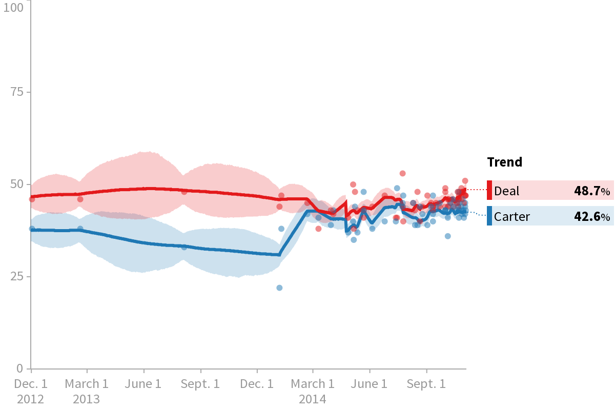 2014 Georgia Governor Deal Vs Carter Polls HuffPost Pollster