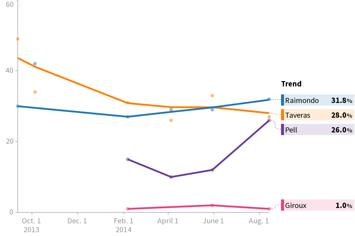 2014 Rhode Island Governor Democratic Primary Polls HuffPost Pollster