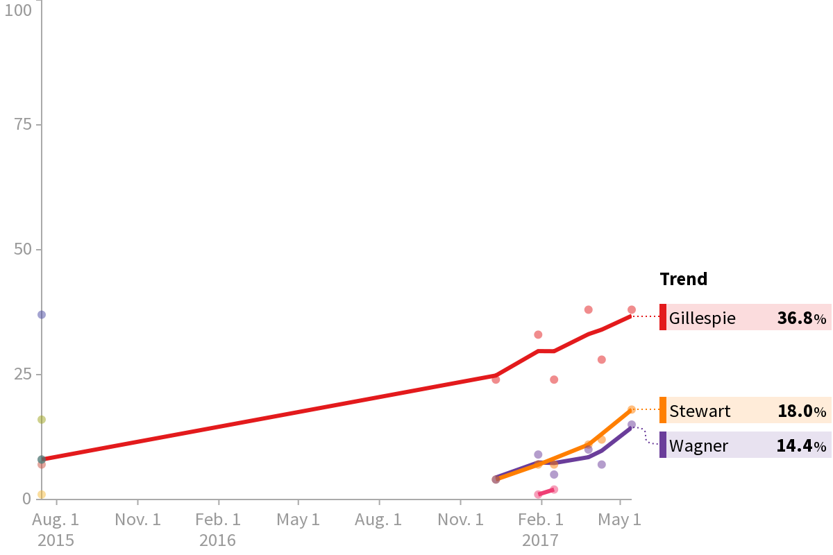 2017 Virginia Governor Republican Primary Polls HuffPost Pollster