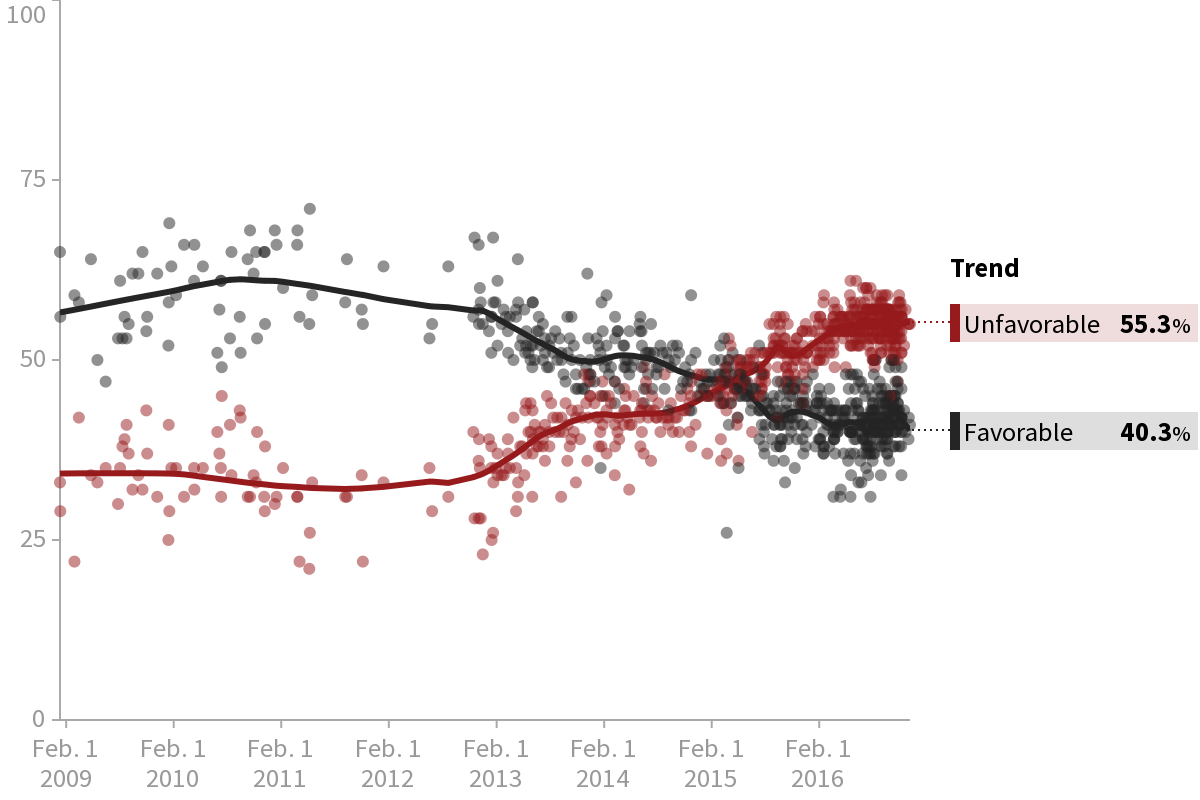 Hillary Clinton Favorable Rating Polls HuffPost Pollster