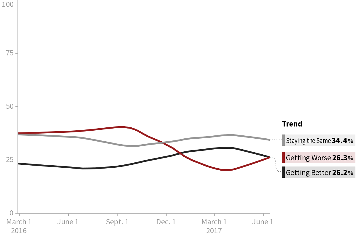 US Economy Better Or Worse Polls HuffPost Pollster