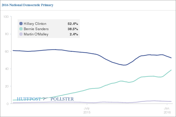 http://e.huffpost.com/screenshooter/elections.huffingtonpost.com/pollster/embed/ss2/2016-national-democratic-primary/20160113091248564.png