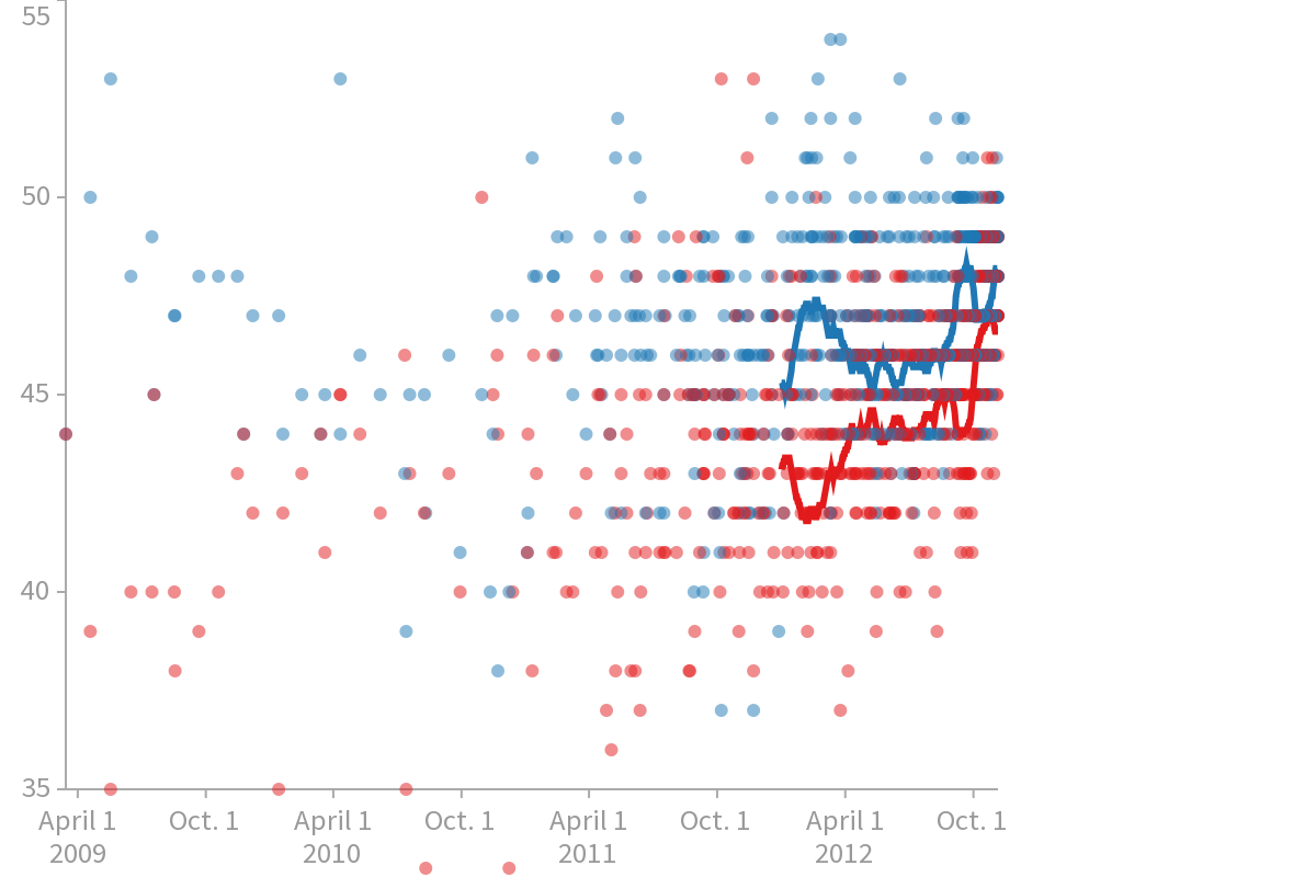 2012 General Election Romney Vs Obama Polls HuffPost Pollster