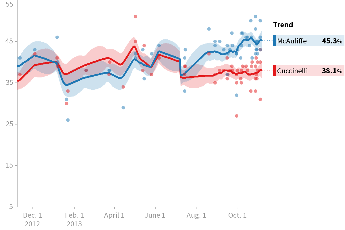 2013 Virginia Governor Cuccinelli Vs McAuliffe Polls HuffPost 
