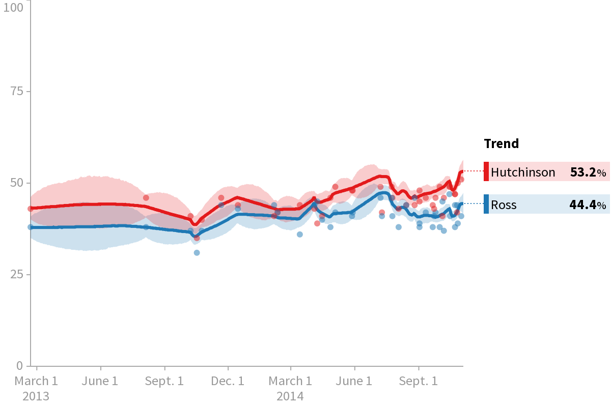 2014 Arkansas Governor Hutchinson Vs Ross Polls HuffPost Pollster